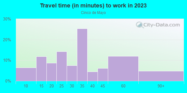 Commute time to work in Cinco de Mayo in San Jose neighborhood in CA