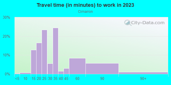 Commute time to work in Cimarron in San Jose neighborhood in CA