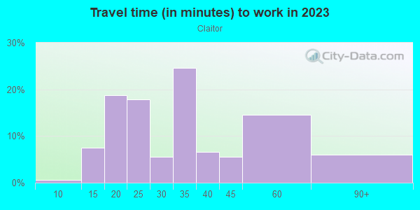 Commute time to work in Claitor in San Jose neighborhood in CA