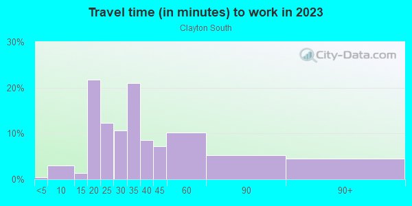 Commute time to work in Clayton South in San Jose neighborhood in CA