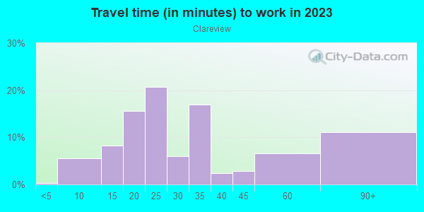 Commute time to work in Clareview in San Jose neighborhood in CA