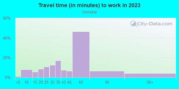 Commute time to work in Cinnabar in San Jose neighborhood in CA