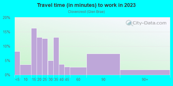 Commute time to work in Clovercrest in San Jose neighborhood in CA