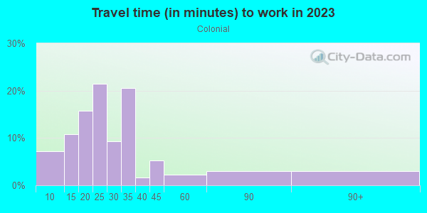 Commute time to work in Colonial in San Jose neighborhood in CA
