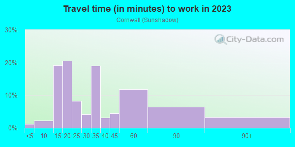 Commute time to work in Cornwall in San Jose neighborhood in CA