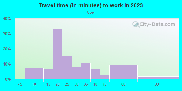 Commute time to work in Cory in San Jose neighborhood in CA