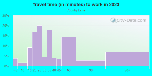 Commute time to work in Country Lane in San Jose neighborhood in CA