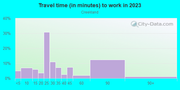 Commute time to work in Creekland in San Jose neighborhood in CA