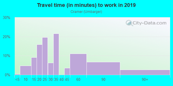 Commute time to work in Cramer in San Jose neighborhood in CA