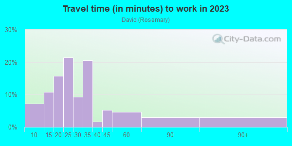 Commute time to work in David in San Jose neighborhood in CA