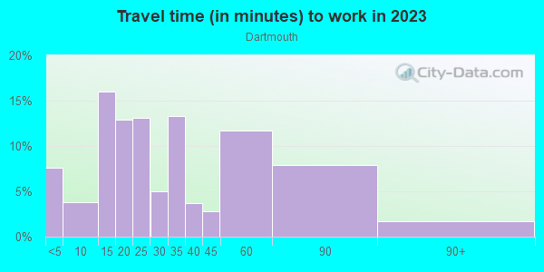 Commute time to work in Dartmouth in San Jose neighborhood in CA