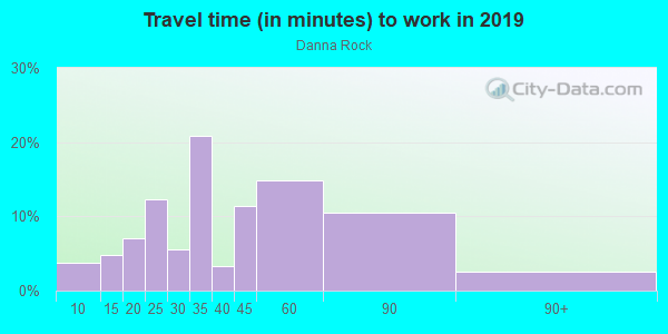 Commute time to work in Danna Rock in San Jose neighborhood in CA