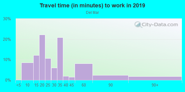 Commute time to work in Del Mar in San Jose neighborhood in CA