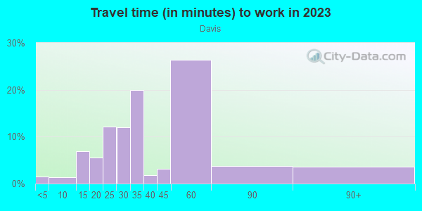 Commute time to work in Davis in San Jose neighborhood in CA