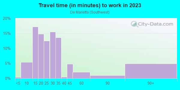 Commute time to work in De Marietta in San Jose neighborhood in CA