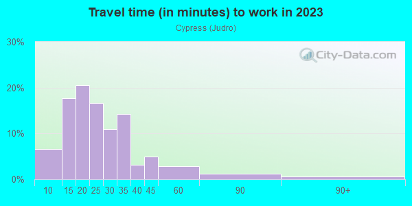 Commute time to work in Cypress in San Jose neighborhood in CA