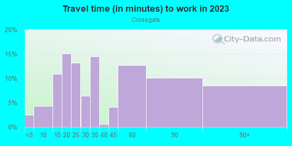 Commute time to work in Crossgate in San Jose neighborhood in CA