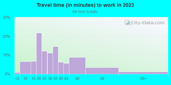 Commute time to work in De Voss in San Jose neighborhood in CA