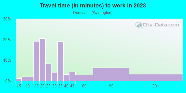 Commute time to work in Doncaster in San Jose neighborhood in CA