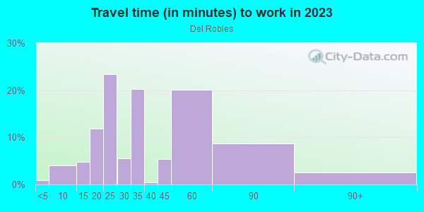 Commute time to work in Del Robles in San Jose neighborhood in CA