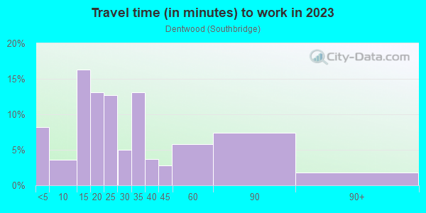 Commute time to work in Dentwood in San Jose neighborhood in CA