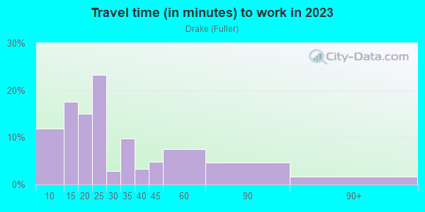 Commute time to work in Drake in San Jose neighborhood in CA