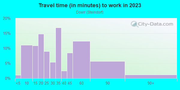 Commute time to work in Doerr in San Jose neighborhood in CA
