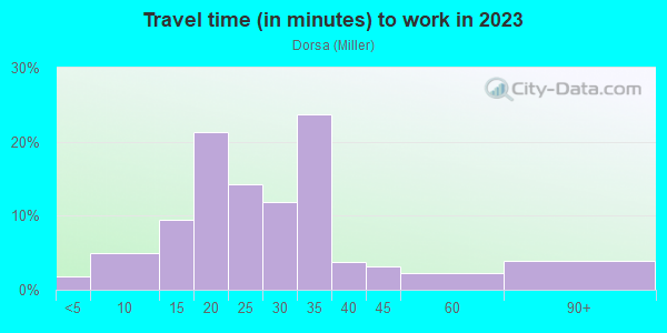 Commute time to work in Dorsa in San Jose neighborhood in CA