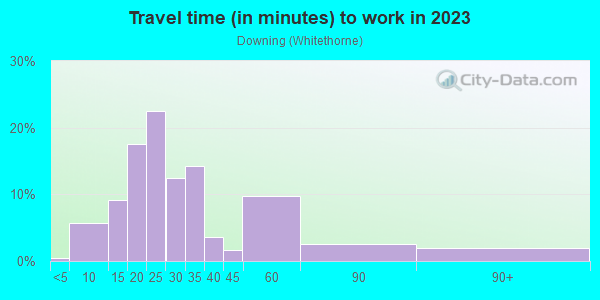 Commute time to work in Downing in San Jose neighborhood in CA
