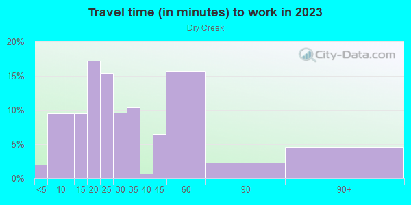Commute time to work in Dry Creek in San Jose neighborhood in CA