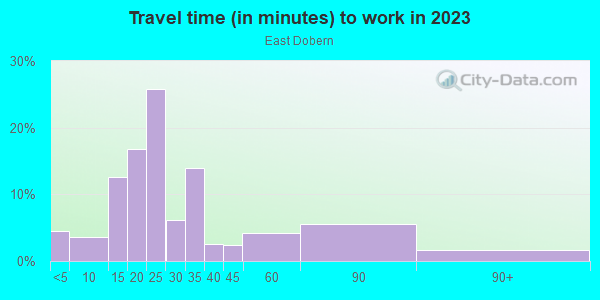 Commute time to work in East Dobern in San Jose neighborhood in CA