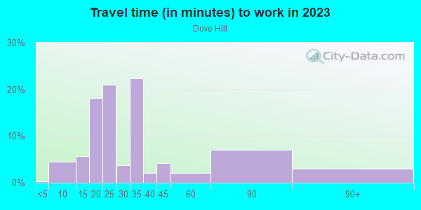 Commute time to work in Dove Hill in San Jose neighborhood in CA