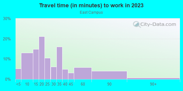 Commute time to work in East Campus in San Jose neighborhood in CA