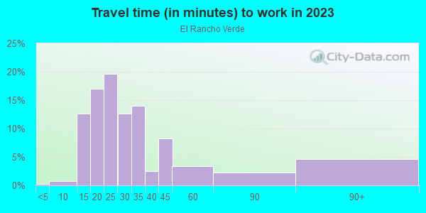 Commute time to work in El Rancho Verde in San Jose neighborhood in CA
