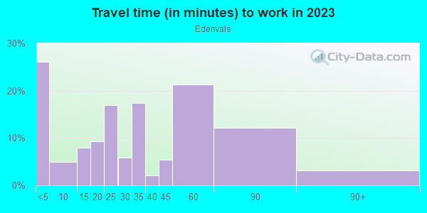 Commute time to work in Edenvale in San Jose neighborhood in CA