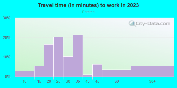 Commute time to work in Estates in San Jose neighborhood in CA
