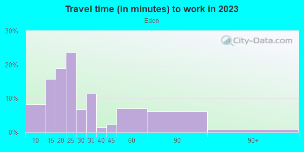 Commute time to work in Eden in San Jose neighborhood in CA