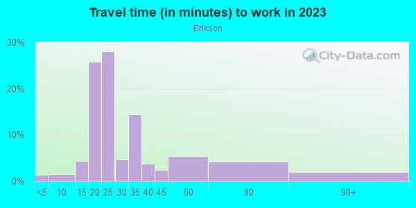 Commute time to work in Erikson in San Jose neighborhood in CA