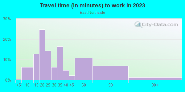 Commute time to work in East Northside in San Jose neighborhood in CA
