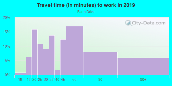 Commute time to work in Farm Drive in San Jose neighborhood in CA