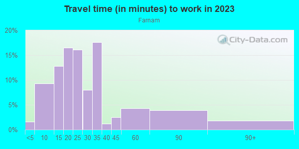 Commute time to work in Farnam in San Jose neighborhood in CA
