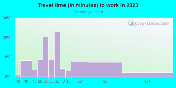 Commute time to work in Everdale in San Jose neighborhood in CA