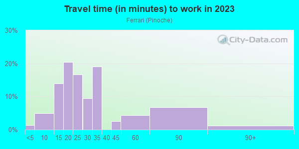 Commute time to work in Ferrari in San Jose neighborhood in CA