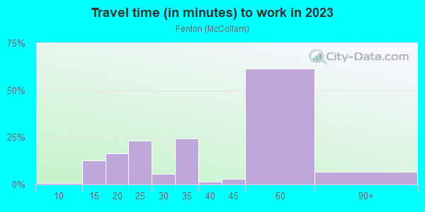 Commute time to work in Fenton in San Jose neighborhood in CA