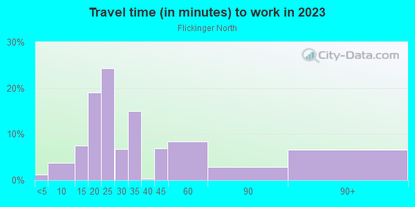 Commute time to work in Flickinger North in San Jose neighborhood in CA