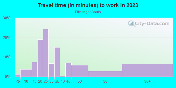 Commute time to work in Flickinger South in San Jose neighborhood in CA