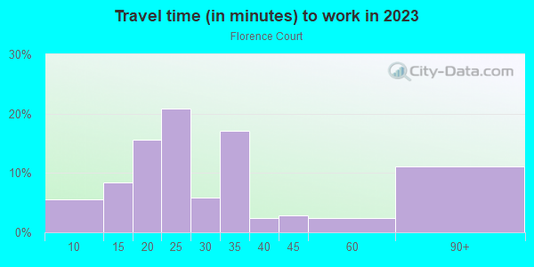 Commute time to work in Florence Court in San Jose neighborhood in CA
