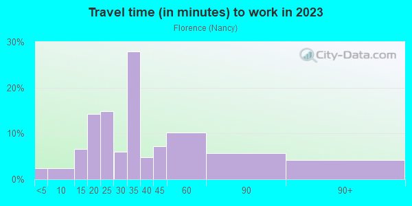 Commute time to work in Florence in San Jose neighborhood in CA