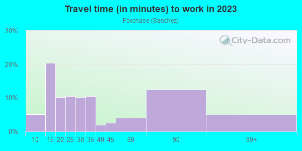 Commute time to work in Foxchase in San Jose neighborhood in CA
