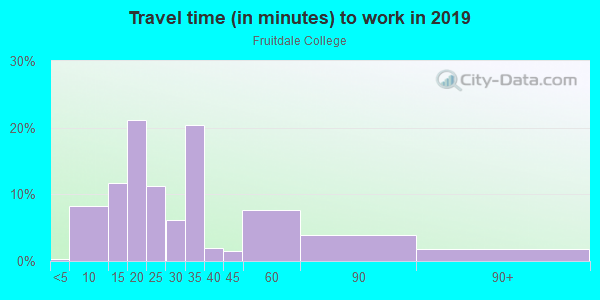 Commute time to work in Fruitdale College in San Jose neighborhood in CA